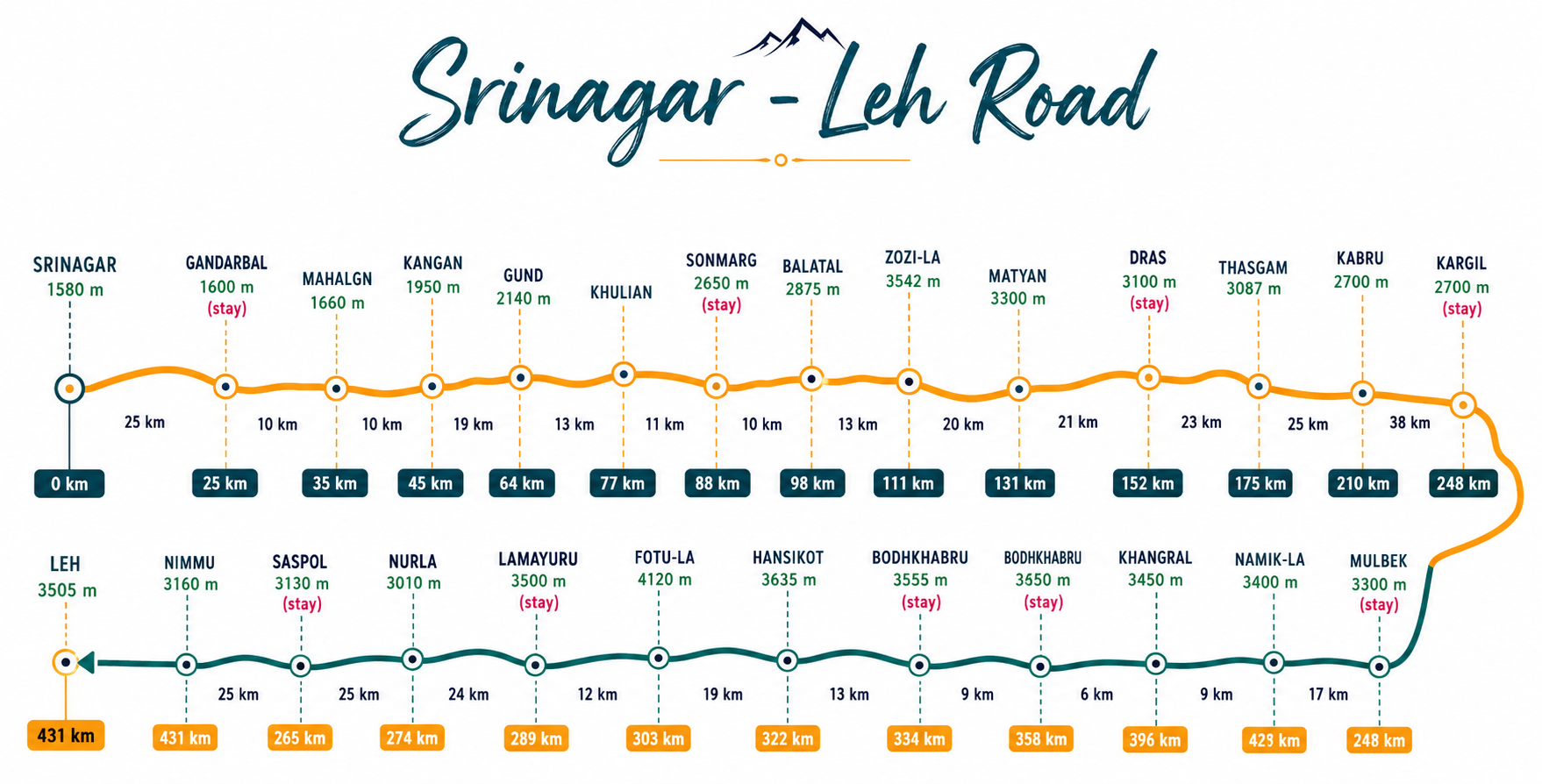 Srinagar to Leh road